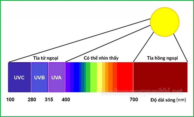 tia UV hay tia cực tím có trong ánh nắng mặt trời