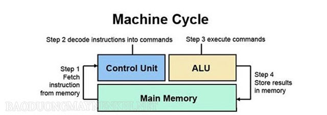 cấu hình CPU