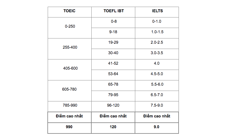 Bảng quy đổi điểm TOEIC sang IELTS và TOEFL iBT